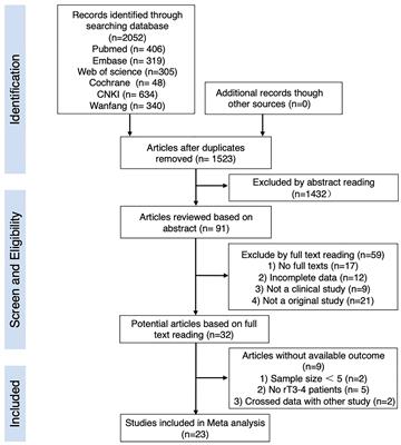 Comparing the Effectiveness of Endoscopic Surgeries With Intensity-Modulated Radiotherapy for Recurrent rT3 and rT4 Nasopharyngeal Carcinoma: A Meta-Analysis